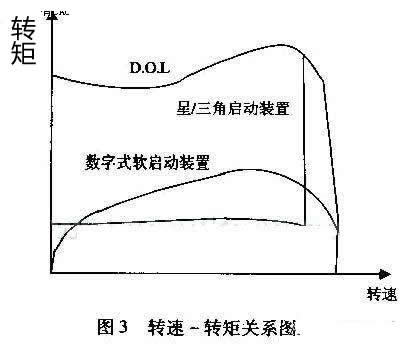 最大程度減小齒輪箱、傳送帶、軸承等傳動(dòng)裝置上的應(yīng)力；減少水沖擊（水錘）效應(yīng)；降低維護(hù)成本；縮短停工時(shí)間