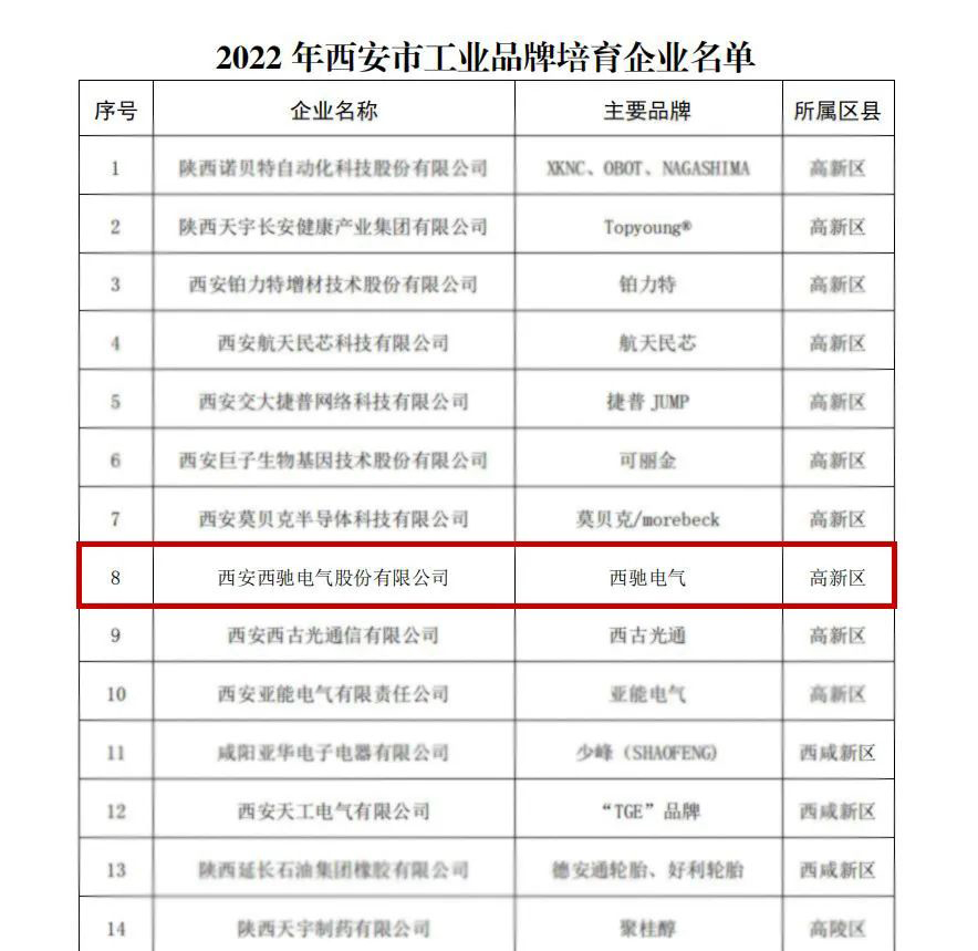 喜報頻傳！2022年西安市工業(yè)品牌培育企業(yè)名單公布，西馳電氣榜上有名！(圖2)